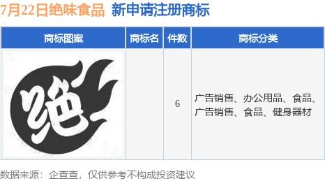 絕味食品新提交6件商標(biāo)注冊申請